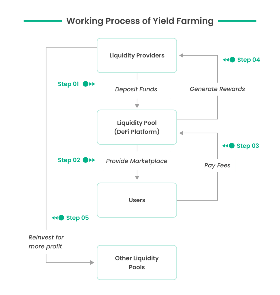 Working Process of Yield Farming